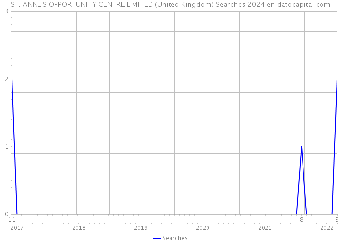 ST. ANNE'S OPPORTUNITY CENTRE LIMITED (United Kingdom) Searches 2024 