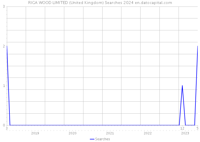 RIGA WOOD LIMITED (United Kingdom) Searches 2024 