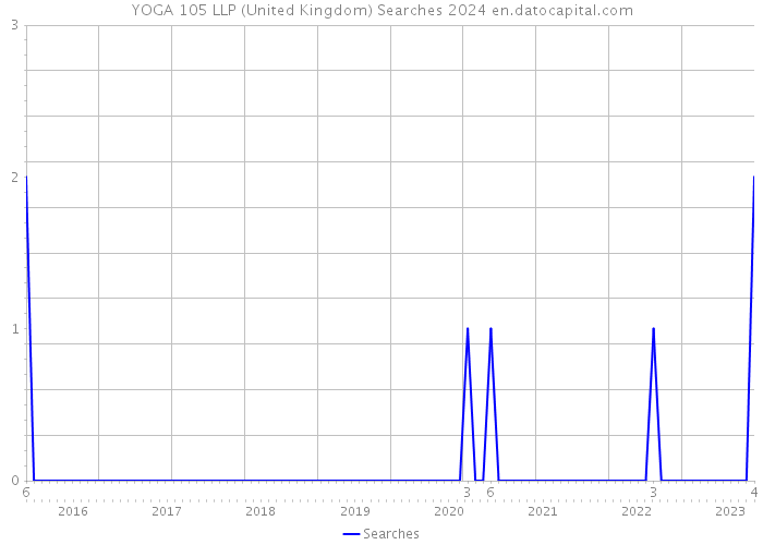 YOGA 105 LLP (United Kingdom) Searches 2024 