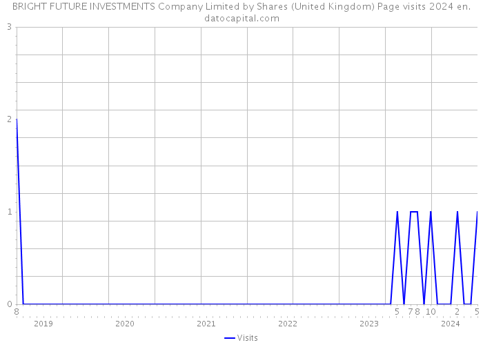 BRIGHT FUTURE INVESTMENTS Company Limited by Shares (United Kingdom) Page visits 2024 