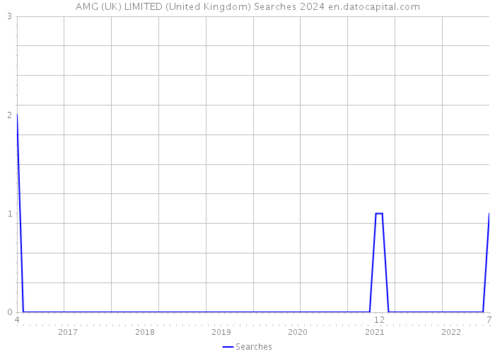 AMG (UK) LIMITED (United Kingdom) Searches 2024 