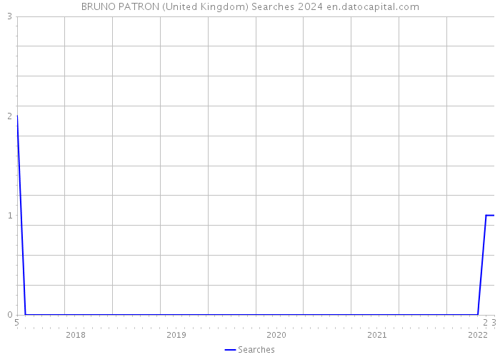 BRUNO PATRON (United Kingdom) Searches 2024 