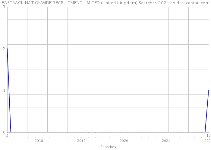 FASTRACK NATIONWIDE RECRUITMENT LIMITED (United Kingdom) Searches 2024 