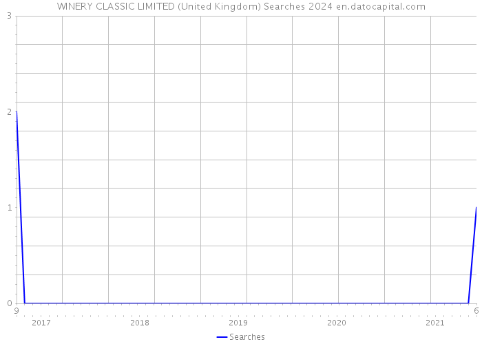 WINERY CLASSIC LIMITED (United Kingdom) Searches 2024 