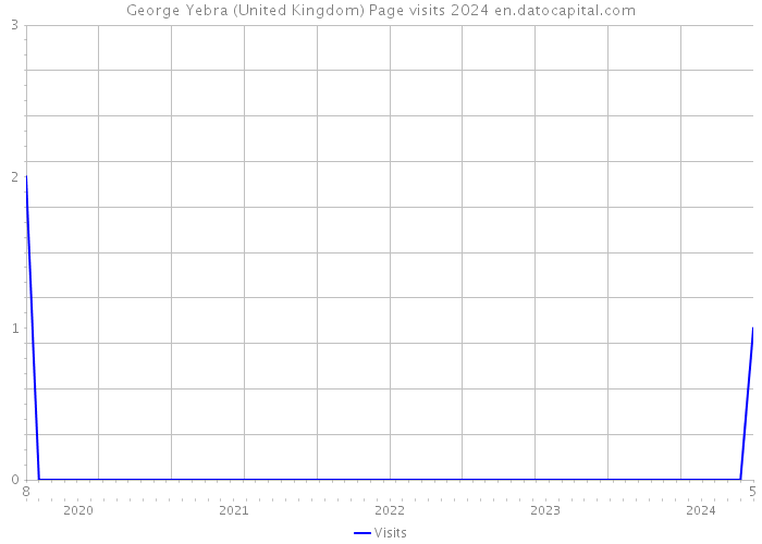 George Yebra (United Kingdom) Page visits 2024 