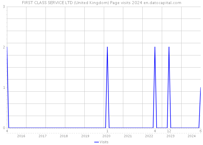 FIRST CLASS SERVICE LTD (United Kingdom) Page visits 2024 