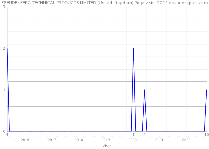 FREUDENBERG TECHNICAL PRODUCTS LIMITED (United Kingdom) Page visits 2024 