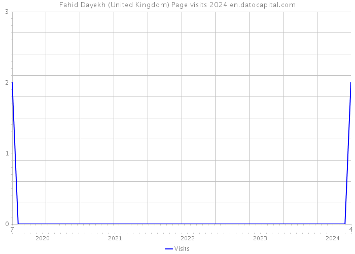 Fahid Dayekh (United Kingdom) Page visits 2024 