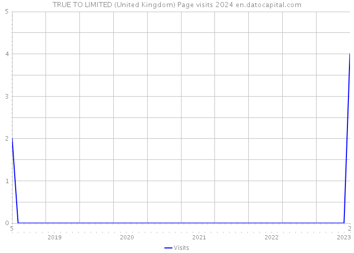 TRUE TO LIMITED (United Kingdom) Page visits 2024 