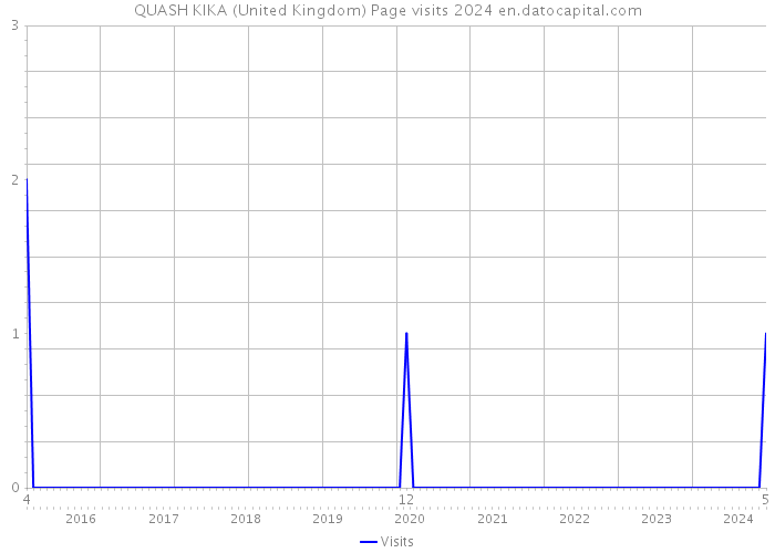 QUASH KIKA (United Kingdom) Page visits 2024 