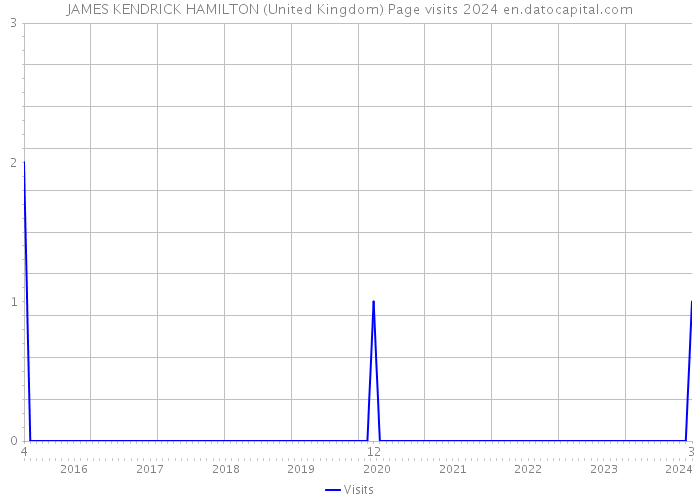 JAMES KENDRICK HAMILTON (United Kingdom) Page visits 2024 