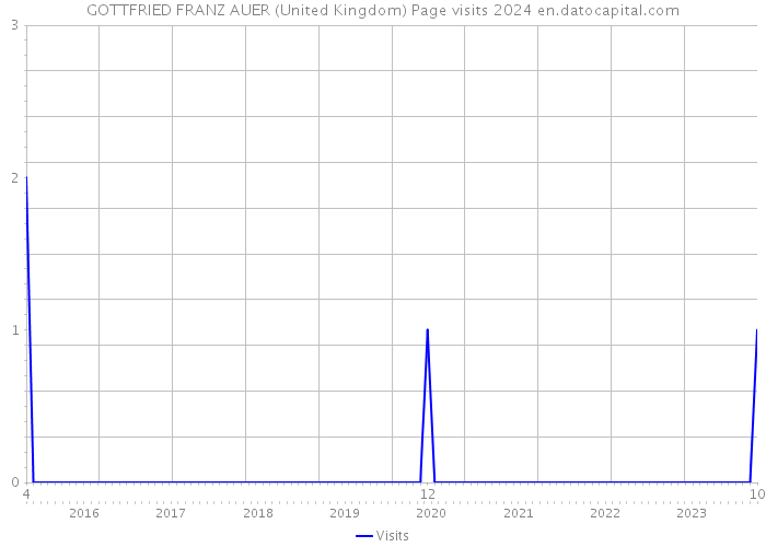 GOTTFRIED FRANZ AUER (United Kingdom) Page visits 2024 