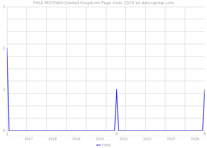 PAUL MOYNAN (United Kingdom) Page visits 2024 