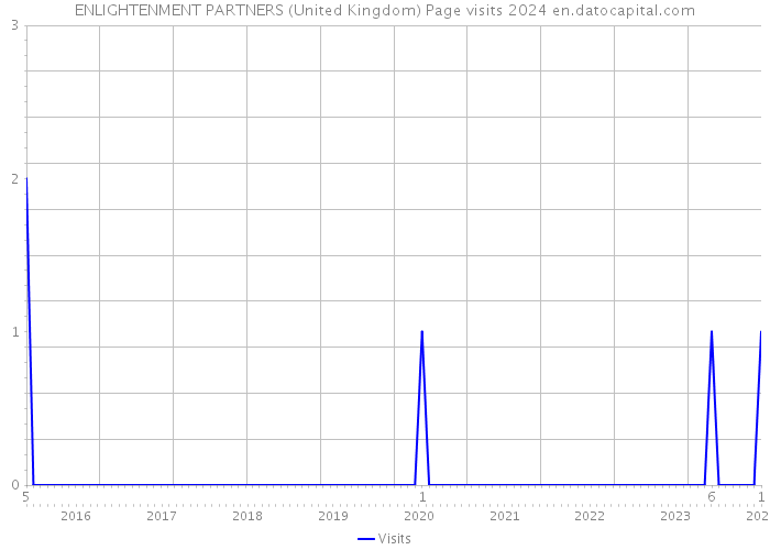 ENLIGHTENMENT PARTNERS (United Kingdom) Page visits 2024 