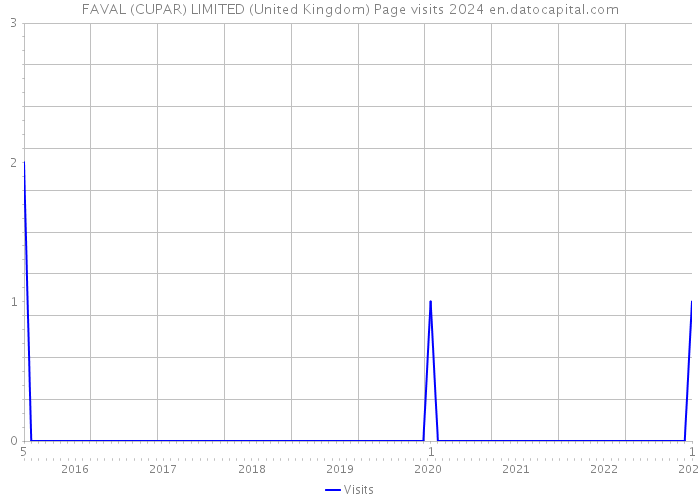 FAVAL (CUPAR) LIMITED (United Kingdom) Page visits 2024 