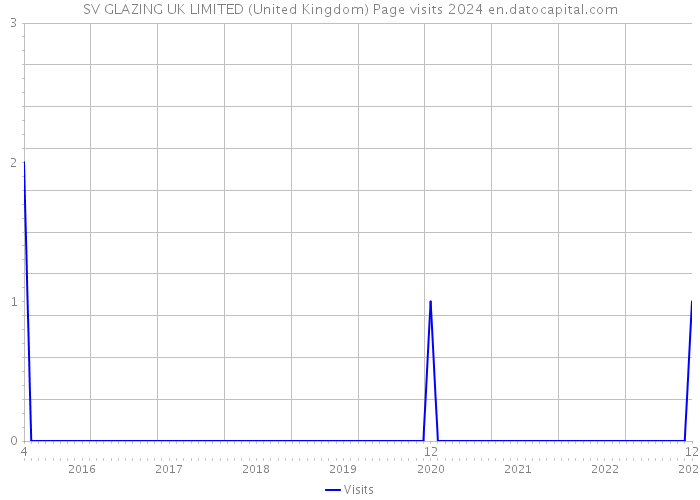 SV GLAZING UK LIMITED (United Kingdom) Page visits 2024 