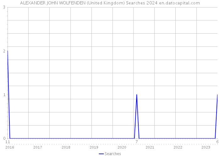 ALEXANDER JOHN WOLFENDEN (United Kingdom) Searches 2024 