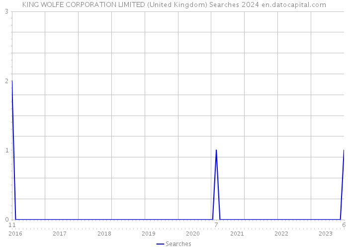 KING WOLFE CORPORATION LIMITED (United Kingdom) Searches 2024 