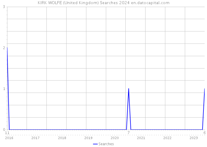 KIRK WOLFE (United Kingdom) Searches 2024 