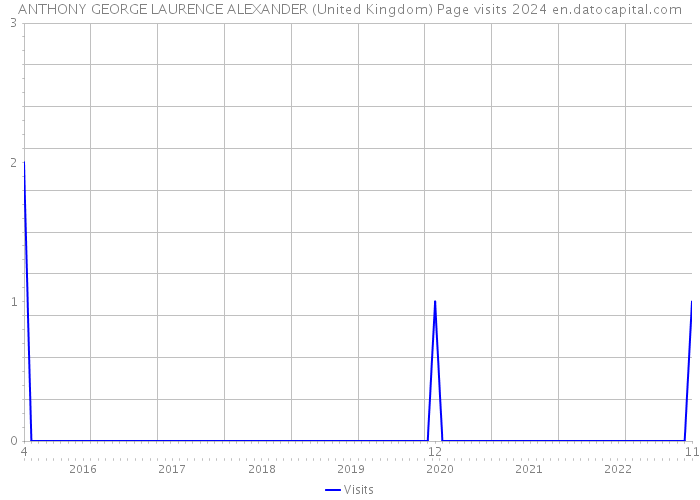ANTHONY GEORGE LAURENCE ALEXANDER (United Kingdom) Page visits 2024 