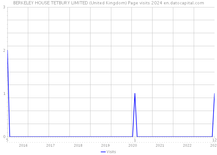 BERKELEY HOUSE TETBURY LIMITED (United Kingdom) Page visits 2024 
