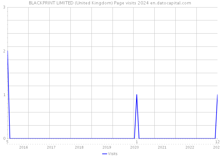 BLACKPRINT LIMITED (United Kingdom) Page visits 2024 
