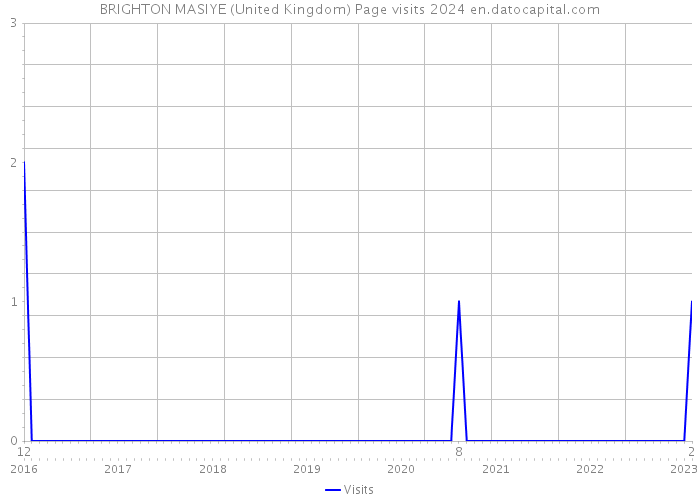 BRIGHTON MASIYE (United Kingdom) Page visits 2024 