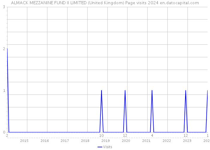 ALMACK MEZZANINE FUND II LIMITED (United Kingdom) Page visits 2024 