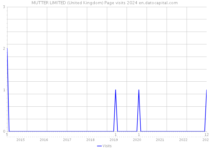 MUTTER LIMITED (United Kingdom) Page visits 2024 