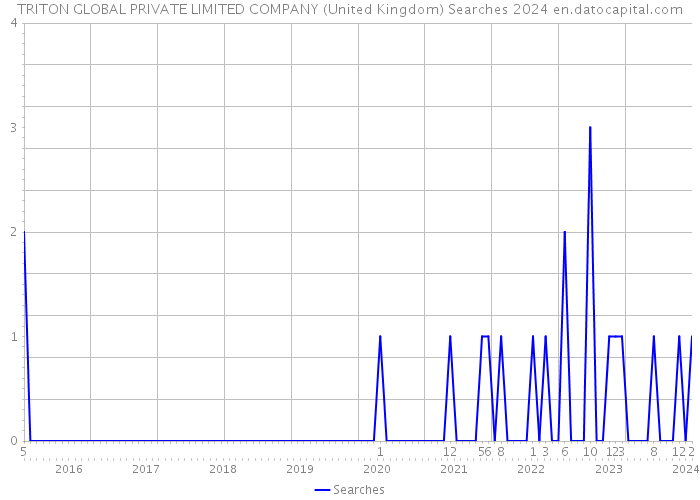 TRITON GLOBAL PRIVATE LIMITED COMPANY (United Kingdom) Searches 2024 