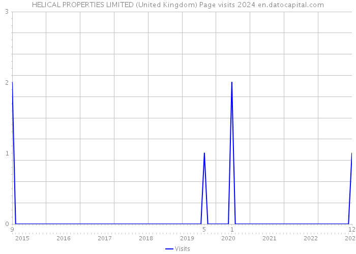 HELICAL PROPERTIES LIMITED (United Kingdom) Page visits 2024 