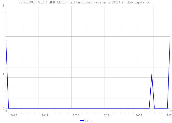PB RECRUITMENT LIMITED (United Kingdom) Page visits 2024 