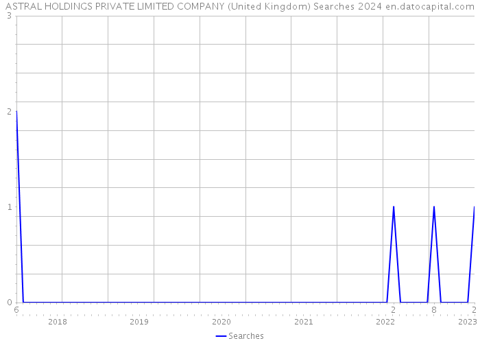 ASTRAL HOLDINGS PRIVATE LIMITED COMPANY (United Kingdom) Searches 2024 
