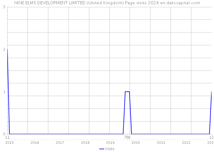 NINE ELMS DEVELOPMENT LIMITED (United Kingdom) Page visits 2024 