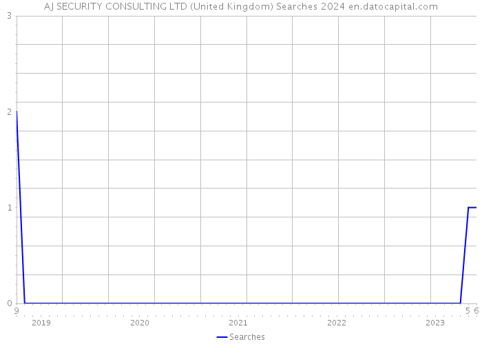 AJ SECURITY CONSULTING LTD (United Kingdom) Searches 2024 