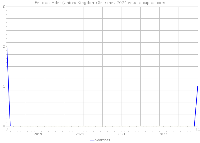 Felicitas Ader (United Kingdom) Searches 2024 