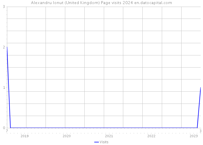 Alexandru Ionut (United Kingdom) Page visits 2024 