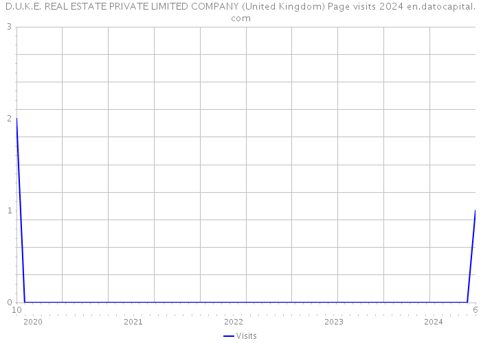 D.U.K.E. REAL ESTATE PRIVATE LIMITED COMPANY (United Kingdom) Page visits 2024 