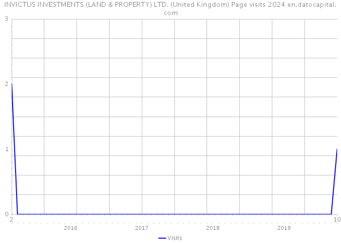 INVICTUS INVESTMENTS (LAND & PROPERTY) LTD. (United Kingdom) Page visits 2024 