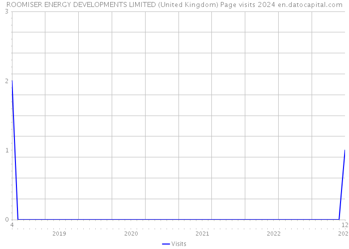 ROOMISER ENERGY DEVELOPMENTS LIMITED (United Kingdom) Page visits 2024 