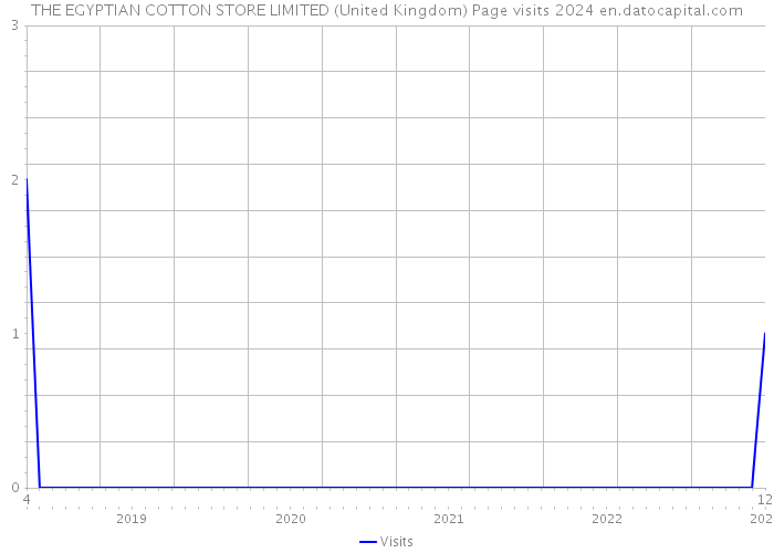 THE EGYPTIAN COTTON STORE LIMITED (United Kingdom) Page visits 2024 