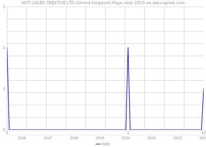 HOT CAKES CREATIVE LTD (United Kingdom) Page visits 2024 