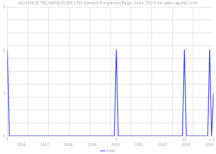ALLIANCE TECHNOLOGIES LTD (United Kingdom) Page visits 2024 