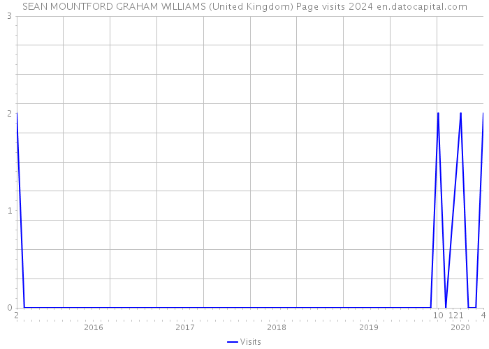 SEAN MOUNTFORD GRAHAM WILLIAMS (United Kingdom) Page visits 2024 