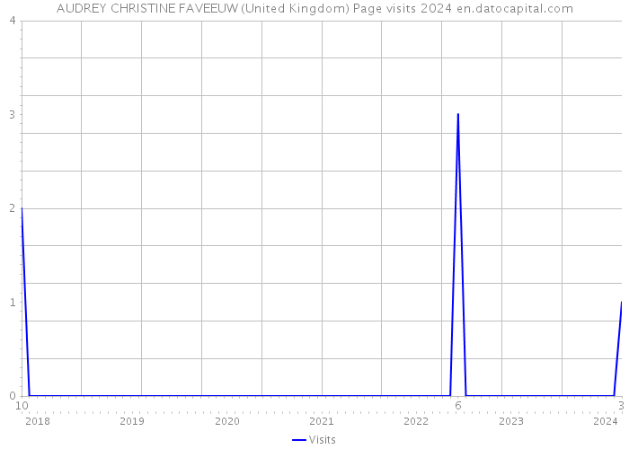 AUDREY CHRISTINE FAVEEUW (United Kingdom) Page visits 2024 