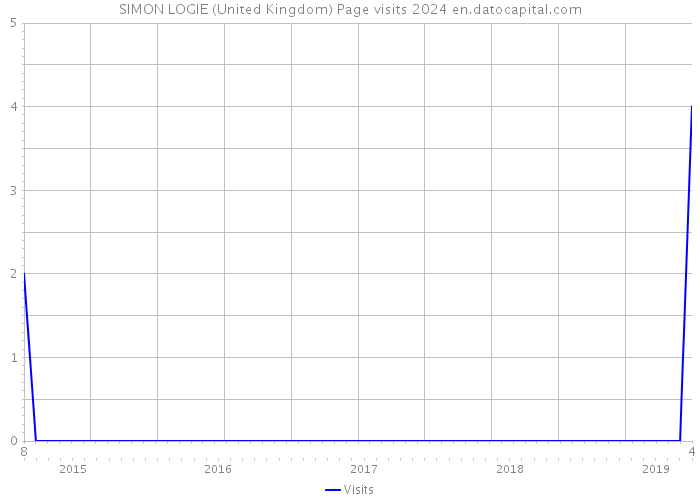 SIMON LOGIE (United Kingdom) Page visits 2024 