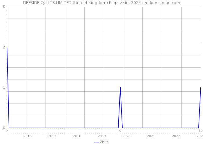 DEESIDE QUILTS LIMITED (United Kingdom) Page visits 2024 