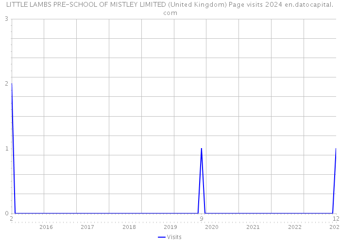LITTLE LAMBS PRE-SCHOOL OF MISTLEY LIMITED (United Kingdom) Page visits 2024 