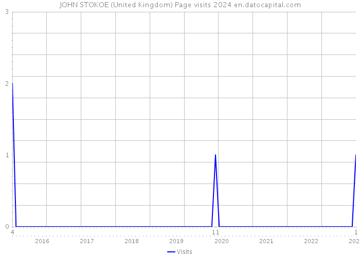 JOHN STOKOE (United Kingdom) Page visits 2024 