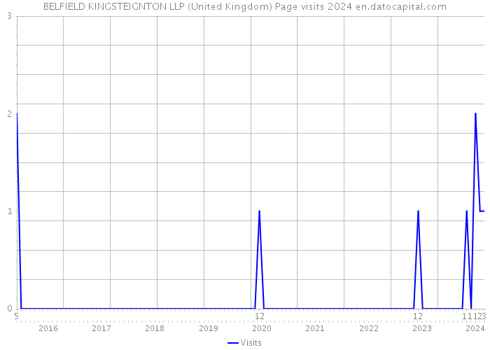BELFIELD KINGSTEIGNTON LLP (United Kingdom) Page visits 2024 
